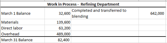 Work in Process - Refining Department Completed and transferred to March 1 Balance 32,600 642,000 blending Materials 139,600