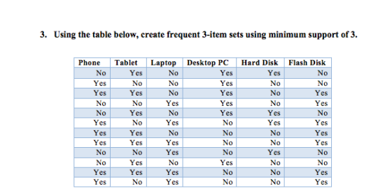 3. Using the table below, create frequent 3-item sets using minimum support of 3. Phone Tablet Laptop Desktop PC Hard Disk Fl