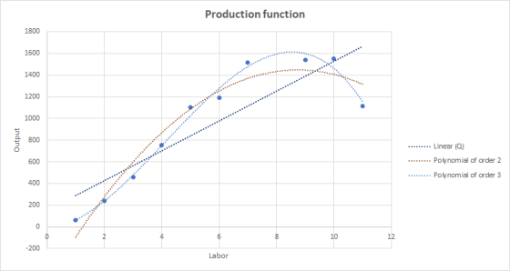 Production function 1800 1600 1400 1200 1000 800 Linear (Q) Poynomial of order 2 600 Polynomial of order 3 400 200 0 2 6 10 1