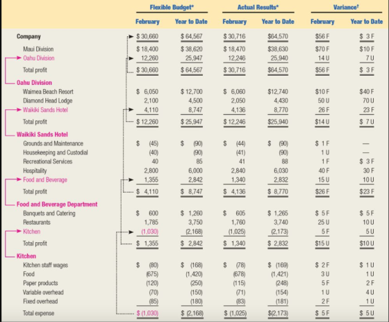 Flexible Budget Variance Actual Results February Year to Date $ 64,567 $ 38,620 25,947 $ 64,567 February $ 30,716 $18,470 12,