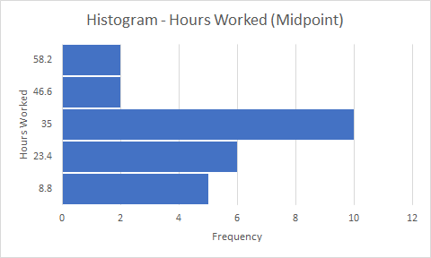 Histogram - Hours Worked (Midpoint) 58.2 46.6 3 35 I 23.4 8.8 4 10 12 Frequency
