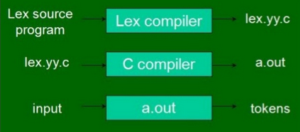 Lex source program Lex compiler lex.yy.c lex.yy.c C compiler a.out input a.out tokens