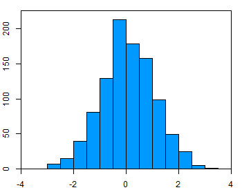 histogram of a normally distributed variable