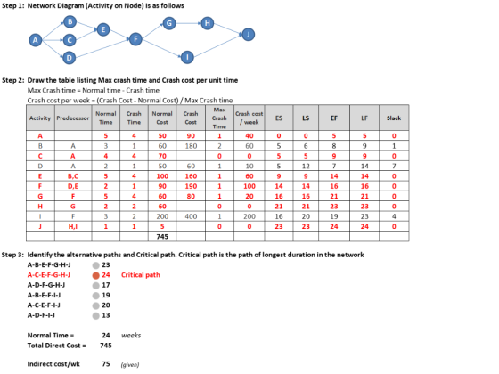 Step 1: Network Diagram (Activity on Node) is as follows Step 2: Draw the table listing Max crash time and Crash cost per uni