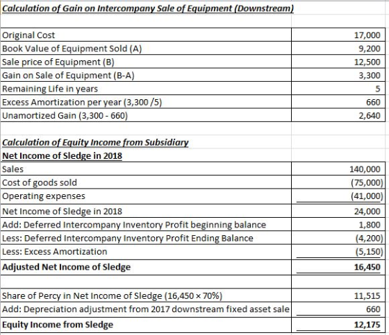 Calculation of Gain on Intercompany Sale of Equipment (Downstream Original Cost Book Value of Equipment Sold (A) Sale price o