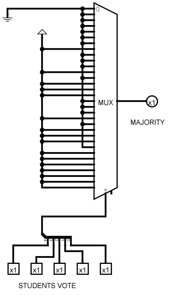 0 MUX MAJORITY x1 x1 x1 x1 x1 STUDENTS VOTE