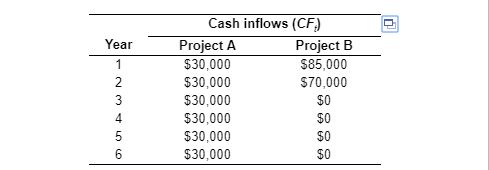 Cash inflows (CF) Project A $30,000 $30,000 $30,000 $30,000 $30,000 $30,000 Project B $85,000 $70,000 $0 $0 $0 $0 Year 4