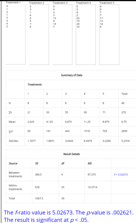 Treatment 1 Treatment 4 Treatment 5 Treatment 2 Treatment 3 18 10 20 16 Summary of Data 4 Total 270 71 21 11.25 8.875 6.75 Me