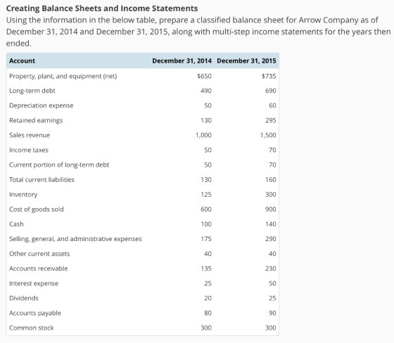 Creating Balance Sheets and Income Statements Using the information in the below table, prepare a classified balance sheet fo