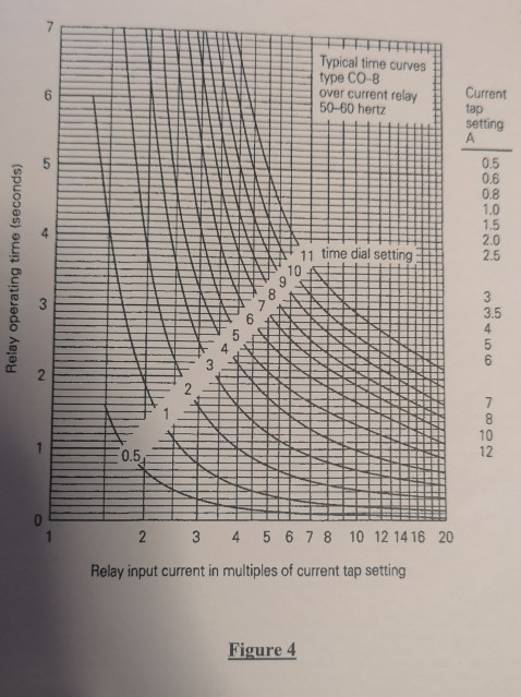 Typical time curves type CO-8 over current relay 50-60 hertz Current tap setting A 6 0.5 0.6 08 1.0 1,5 2.0 2.5 11 time dial