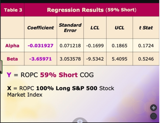 Table 3 Regression Results (59% short) Coefficient Standard t Stat LCL UCL Error Alpha -0.031927 0.071218 -0.1699 0.18650.172
