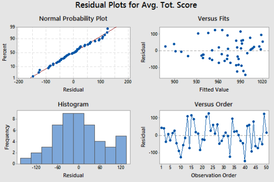 Residual Plots for Avg. Tot. Score Normal Probability Plot Versus Fits 100 90 50- 10- 14X) 100 14N) 14N) 200 930 1020 Residua