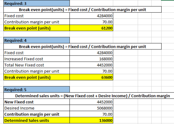 Required: 3 Fixed cost/ Contribution margin per unit Break even point(units) Fixed cost 4284000 Contribution margin per unit