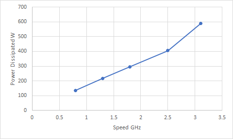 700 400 ー 300 200 100 0 0.5 1.5 3.5 2 Speed GHz