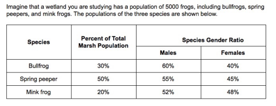 Imagine that a wetland you are studying has a population of 5000 frogs, including bullfrogs, spring peepers, and mink frogs.