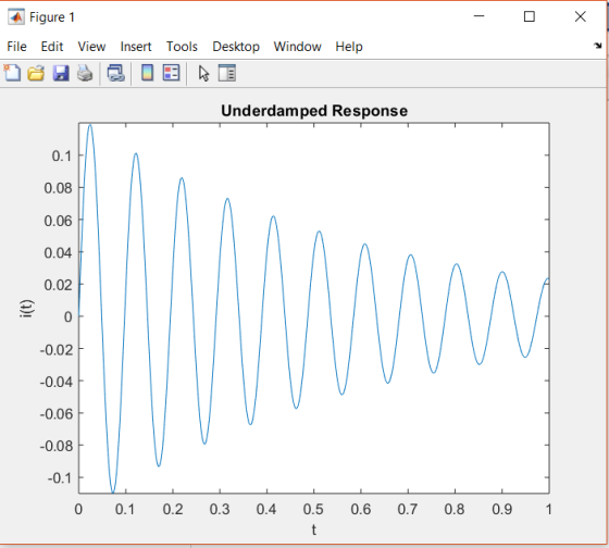 Figure 1 File Edit View Insert Tools Desktop Window Help Underdamped Response 0.1 F 0.08 0.06 0.04 0.02 0 0.02 0.04 0.06 0.08