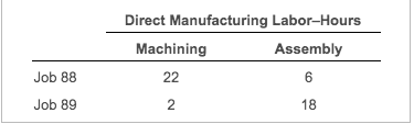 Direct Manufacturing Labor-Hours Machining Assembly Job 88 18 Job 89