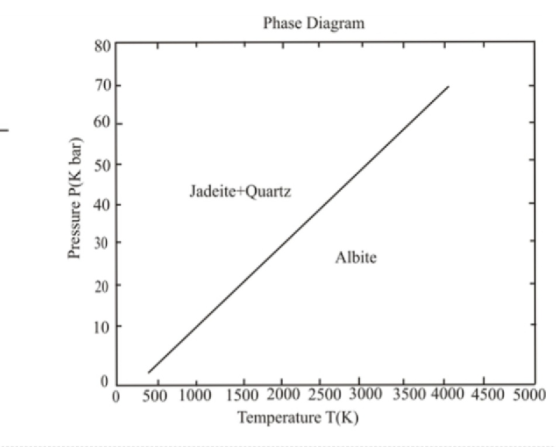 Phase Diagram 80T 70 60 50 o 40 30 20 10 Jadeite+Quartz Albite 0 500 1000 1500 2000 2500 3000 3500 4000 4500 5000 Temperature