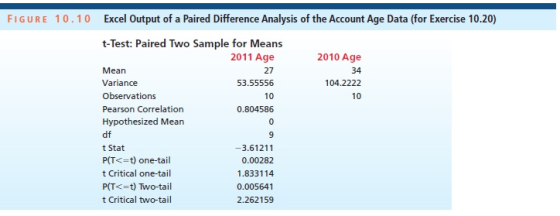 FIGURE 10.10 Excel Output of a Paired Difference Analysis of the Account Age Data (for Exercise 10.20) t-Test: Paired Two Sam