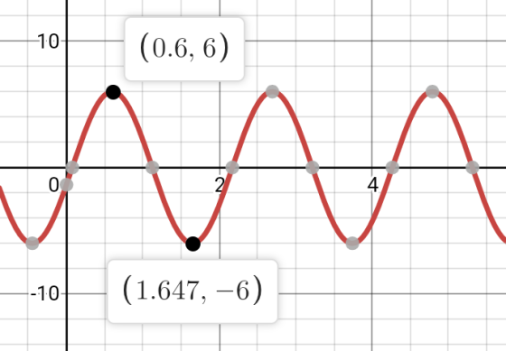 10 (0.6, 6) 4 0 2 |(1.647, -6) -10