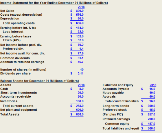 Income Statement for the Year Ending December 31 (Millions of Dollars) 2018 S Net Sales 800.0 Costs (except depreciation) Dep