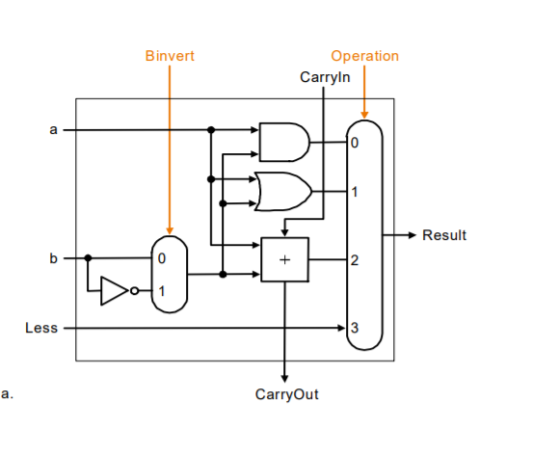 Binvert Operation Carryln Result 2 Less CarryOut a.