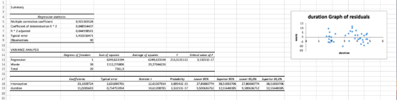 Summary duration Graph of residuals tatistics Multiple correlation coefficient 6 Coefficient of determination R2 0,921365528