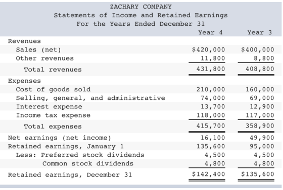 ZACHARY COMPANY Statements of Income and Retained Earnings For the Years Ended December 31 Year 4 Year 3 Revenues Sales (net)