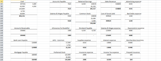 96 Cash Accounts Payable Retained Earnin Sales Revenue Advertising ex 4335 97 207356 3,600 7625 226535 98 61,332 129,800 7625