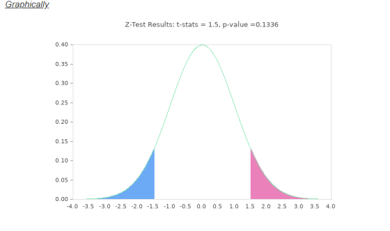 Graphically Z-Test Results: t-stats 1.5, p-value -0.1336 = 1.5, p-va 0.40 0.35 0.30 0.25 0.20 0.15 0.10 0.05 0.00 4.0-3.5 -3.
