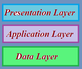 Presentation Layer Application Layer Data Layer