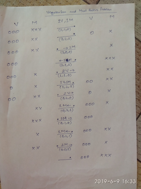 Vegetarian aud Meot Boters Problen M V 1V,1M M XXX 72,210) 000 X XX > 2M (3,0,0) XX 1M (3,1,4) XXX 2V (1,1,0) XX X X 2/2/4) 2