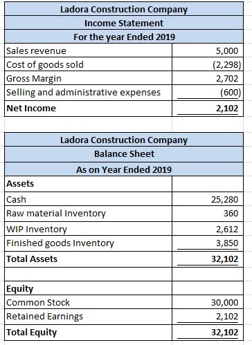 Ladora Construction Compan Income Statement For the year Ended 2019 Sales revenue Cost of goods sold Gross Margin Selling and