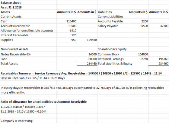 Balance sheet As at 31.1.2018 Amounts in $ Amounts in $ Liabilities Amounts in $ Amounts in $ Assets Current Liabilities Curr