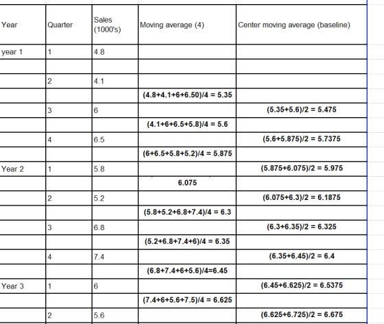 Sales Quarter Year Moving average (4) Center moving average (baseline) (1000s) 4.8 year 1 (4.8+4.1+6+6.50)/45.35 (5.35+5.6)/