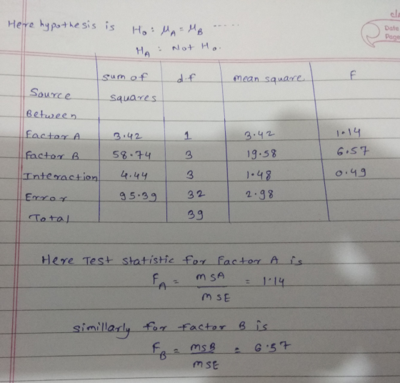 Hele hypothesis s Ho. μη.Mg ela Date Page 月 sumofdfean B e 3 42 1-14 factor-faㅡㅡㅡㅣㅡㅡ 58-34 Interaction 4 19.58 1:43 5.9 32 2