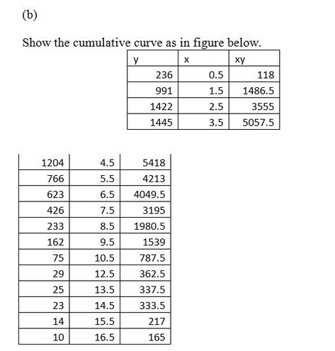 Show the cumulative curve as in figure below xy 236 991 1422 1445 0.5 1.5 1486.5 2.5 3.5 5057.5 118 3555 1204 766 623 426 233