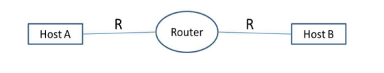 Router Host A Host B