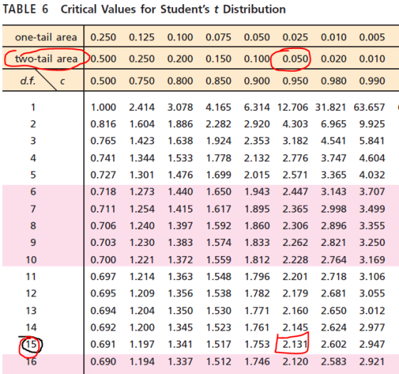 TABLE 6 Critical Values for Students t Distribution one-tail area 0.250 0.125 0.100 0.075 0.050 0.025 0.010 0.005 two-tail a