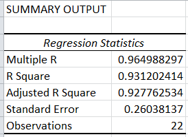 SUMMARY OUTPUT Regression Statistics Multiple R R Square Adjusted R Square Standard Error Observations 0.964988297 0.93120241