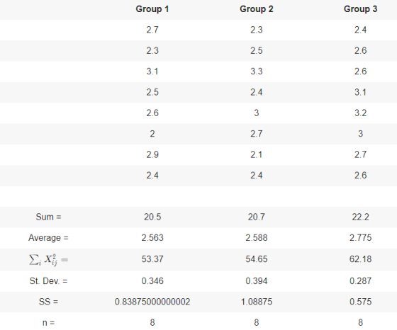 Group 2 Group 1 Group 3 2.7 2.3 2.4 2.3 2.5 2.6 3.3 3.1 2.6 2.5 2.4 3.1 2.6 3.2 2 2.7 2.9 2.1 2.7 2.4 2.4 2.6 Sum 20.5 20.7 2