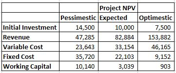Project NPV Pessimestic Expected Optimestic Initial Investment Revenue Variable Cost Fixed Cost Working Capital 10,000 14,500