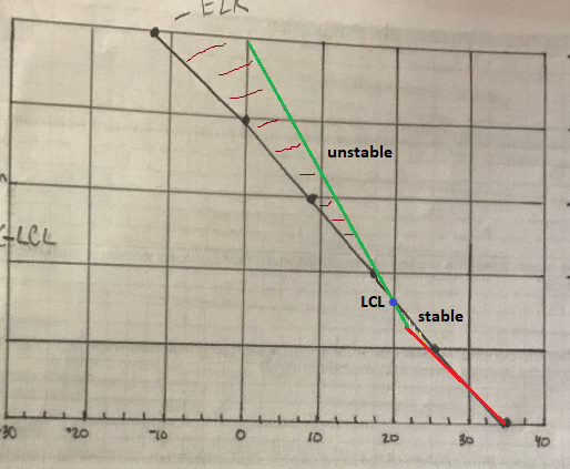 unstable LCL stable 30 20 扣 I0 2o 知