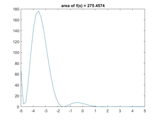 area of f(x) 275.4574 180 160 140 120 100 80 60 20 0 4 -2 4 -5 -3 -1 0 1 2 LO st 40