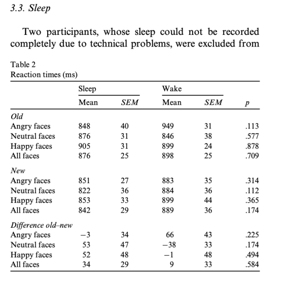 3.3. Sleep Two participants, whose sleep could not be recorded completely due to technical problems, were excluded from Table