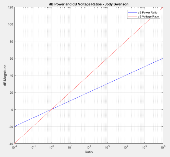 dB Power and dB Voltage Ratios Jody Swenson 120 dB Power Ratio dB Voltage Ratio 100 80 60 40 20 0 20 -40 10-2 10- 100 101 102