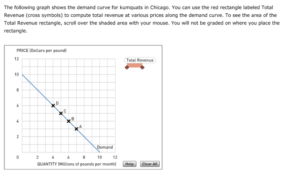 The following graph shows the demand curve for kumquats in Chicago. You can use the red rectangle labeled Total Revenue (cros