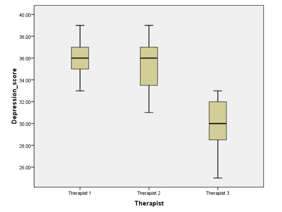 40.00 38.00- 36.00- O 34.00- 32.00- 30.00 28.00 26.00- Therapist 1 Therapist 2 Therapist 3 Therapist Depression_score
