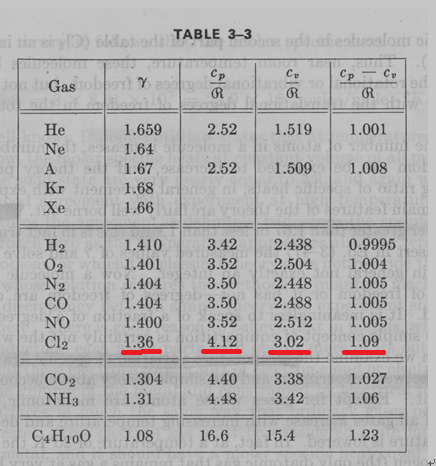 TABLE 3-3 Gas He Ne 1.659 2.521.519 1.001 1.64 1.67 1.68 1.66 2.52 1.5091.008 Kr Xe 1.4103.422.438 0.9995 1.401 3.522.504 1.0