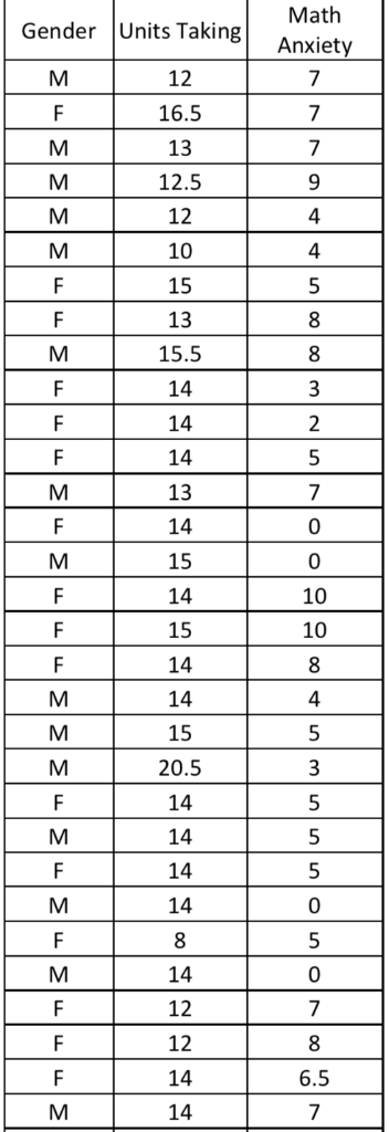 Math Anxiety Gender Units Taking 12 16.5 13 12.5 12 10 15 13 15.5 14 14 14 13 14 15 14 15 14 14 10 10 15 20.5 14 14 14 14 14